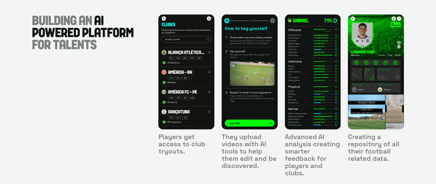 Section of Footbao's public website under the heading Building an AI powered platform for talents. Four app screens are shown side by side: a list of clubs, instructions for tagging yourself in a video, a skill breakdown grouped into offensive, defensive, physical and mental, and a player profile card. Each has a one-line description beneath it.
